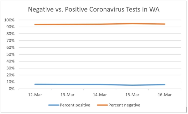 Novel Coronavirus Covid 19 Negative Tests Outweigh Positive Cases